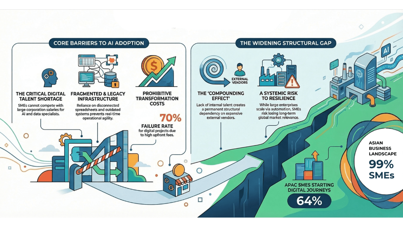 Structural Barriers Holding SMEs Back
