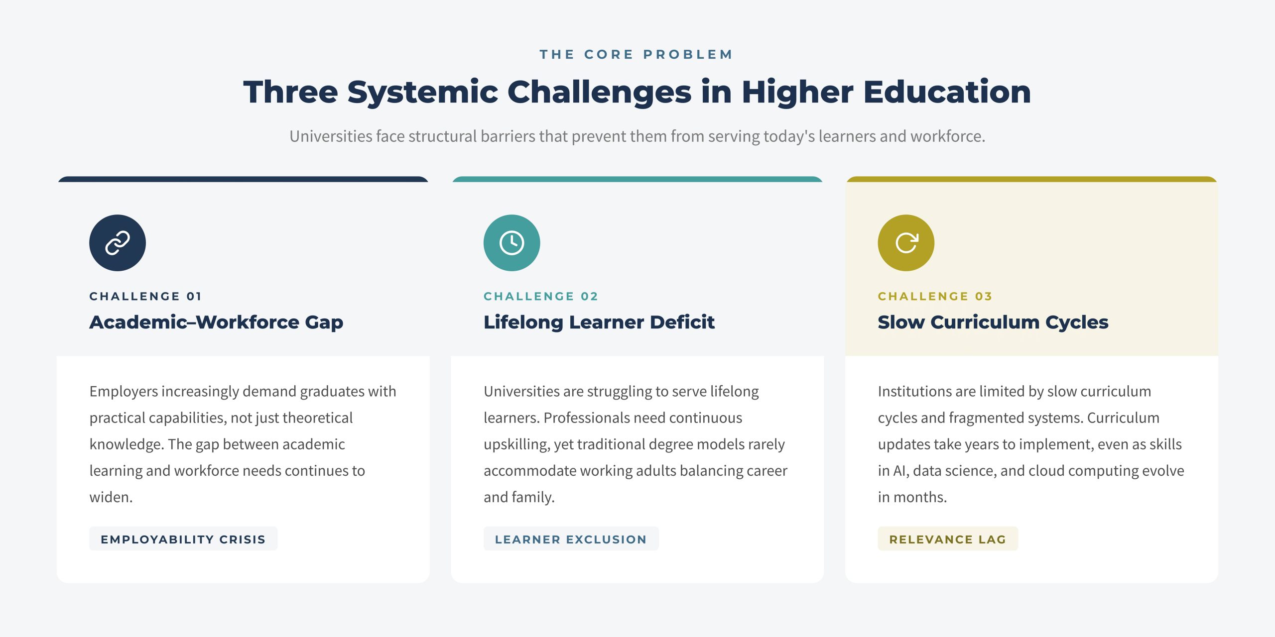 Infographic showing three structural challenges in higher education: the workforce skills gap, the lifelong learner gap, and slow curriculum development cycles