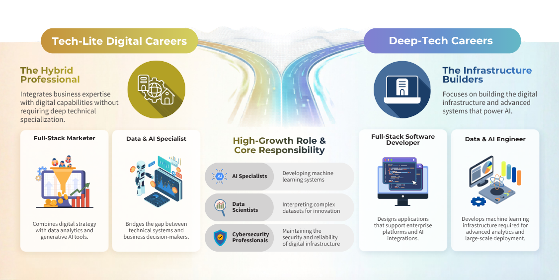 Key future-ready career pathways, including tech-lite digital roles and deep technology careers that support AI-driven organizations