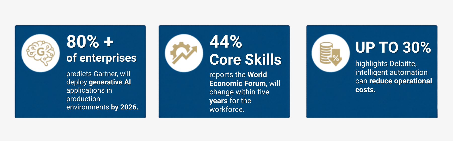 Three stats panels showing AI adoption, workforce skill change, and cost reduction from automation.