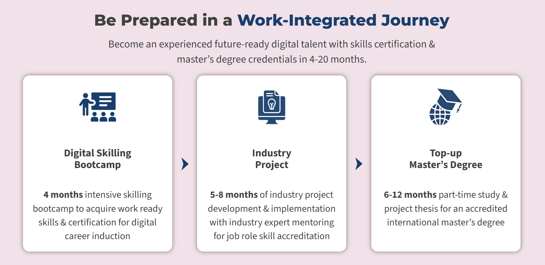 Three-stage work-integrated learning pathway infographic showing Digital Skilling Bootcamp, Industry Project, and Top-up Master’s Degree, illustrating progression from skills training to project experience to advanced credentials.