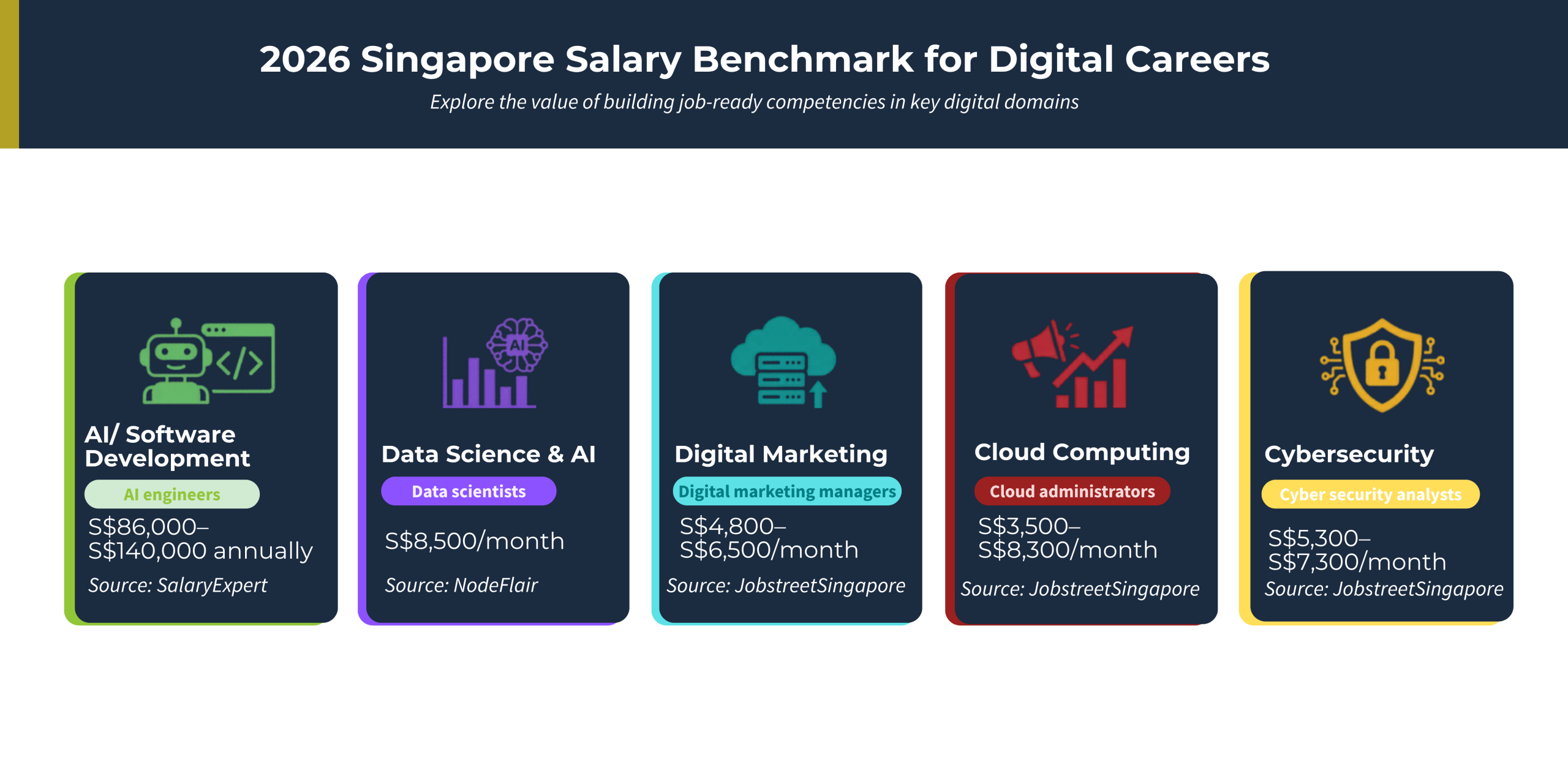 2026 Singapore salary benchmarks for digital careers in AI, data, marketing, cloud, and cybersecurity.