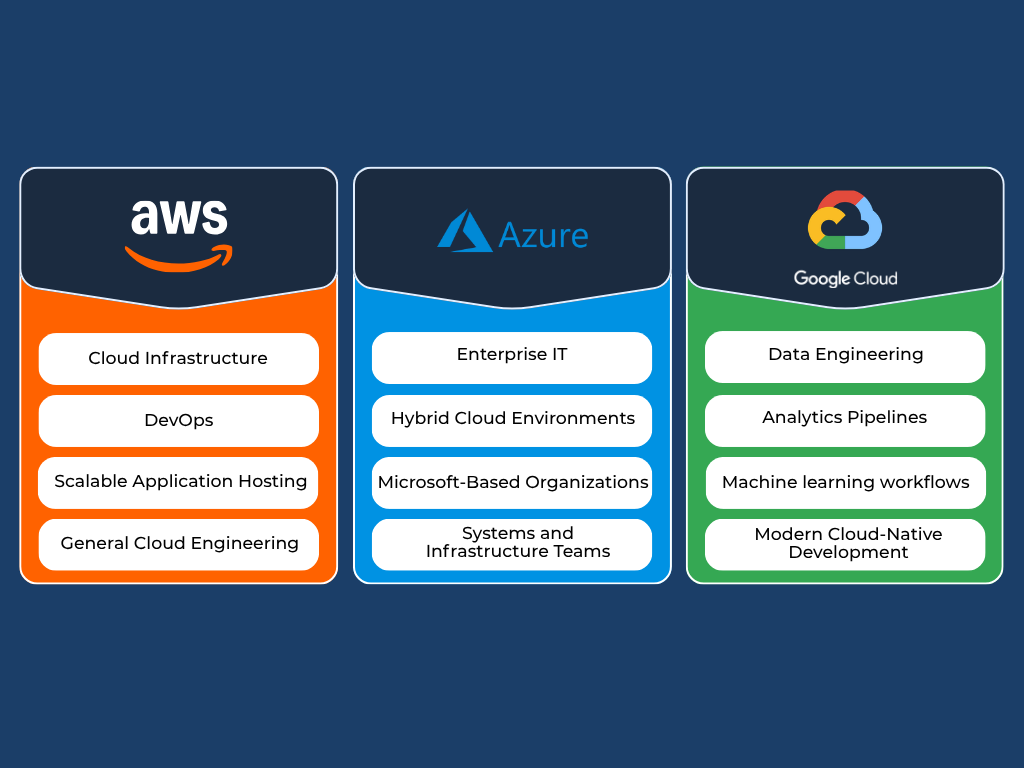AWS vs Azure vs GCP
