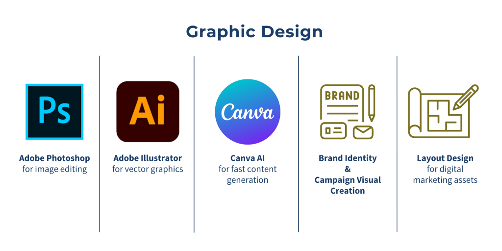 Graphic Design banner featuring Photoshop, Illustrator, Canva, and branding skills