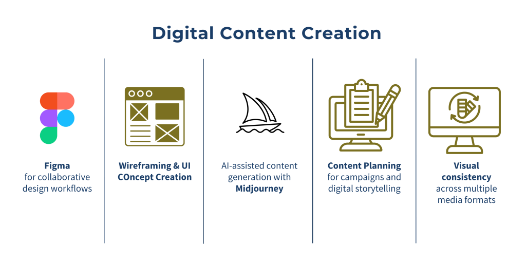 Digital Content Creation banner with Figma, AI tools, and content planning