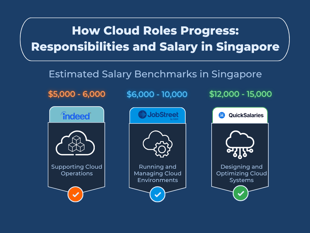 How Cloud Roles Progress
