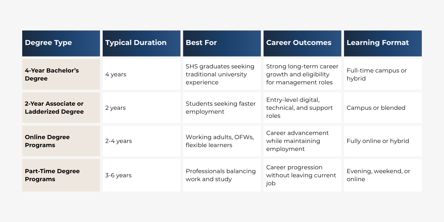 Comparison table of degree programs in the Philippines including 4-year bachelor’s degrees, 2-year ladderized programs, online degree programs, and part-time college pathways with duration, career outcomes, and learning formats.