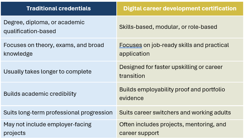 Comparison table showing traditional credentials versus digital career development certification.