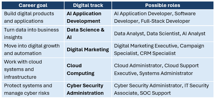 Career tracks table linking digital goals to AI, data, marketing, cloud, and cybersecurity roles.