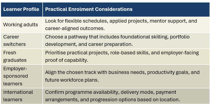 Payment and enrolment considerations table by learner profile for career development pathways.