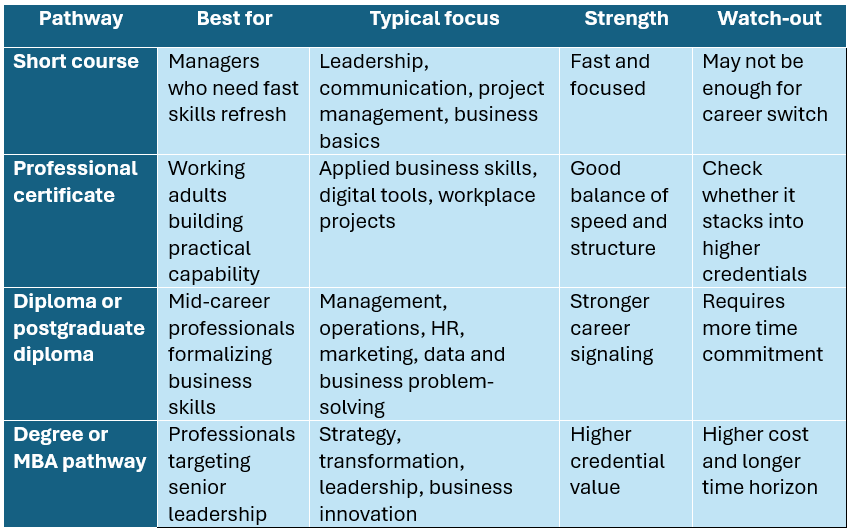 Diagram showing four business management course pathway options surrounding the heading “Course Options”: Short Course, Professional Certificate, Diploma or Postgraduate Diploma, and Degree or MBA Pathway.