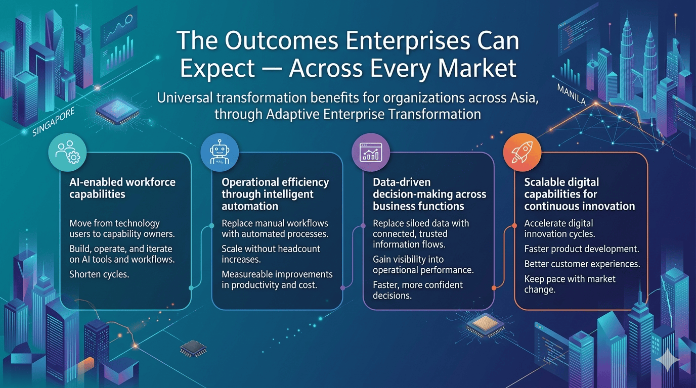 A banner titled "The Outcomes Enterprises Can Expect — Across Every Market" featuring four infographic panels detailing AI-enabled workforce, operational efficiency, data-driven decisions, and scalable digital capabilities against a futuristic cityscape.