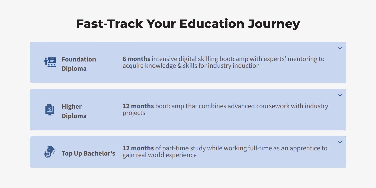 CLaaS2SaaS accelerated degree pathway infographic showing Foundation Diploma, Higher Diploma, and Top-Up Bachelor’s stages for fast-track digital career education.