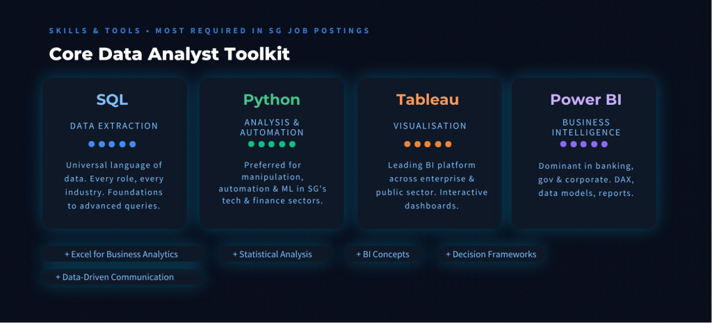 SQL, Python, Tableau, and Power BI tools taught in the CLaaS2SaaS data analyst course for professionals
