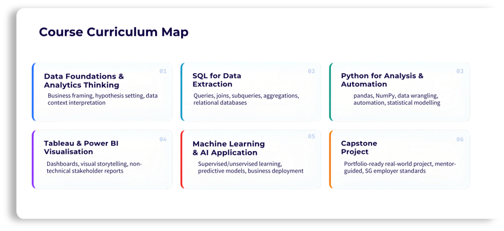 Data analyst course curriculum roadmap covering SQL, Python, Tableau, and Power BI for professionals