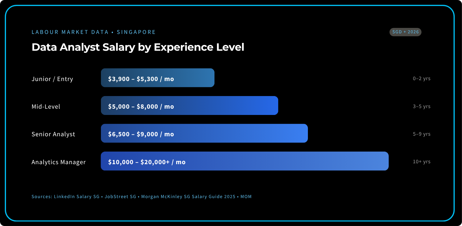 Data analyst salary comparison table for Singapore, showing monthly pay ranges by experience level in 2026