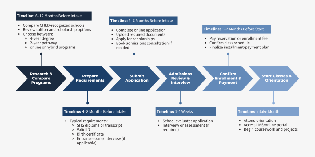 Philippine college admission timeline flowchart showing program research, application requirements, admissions review, enrollment, and orientation process for 2026 degree programs.