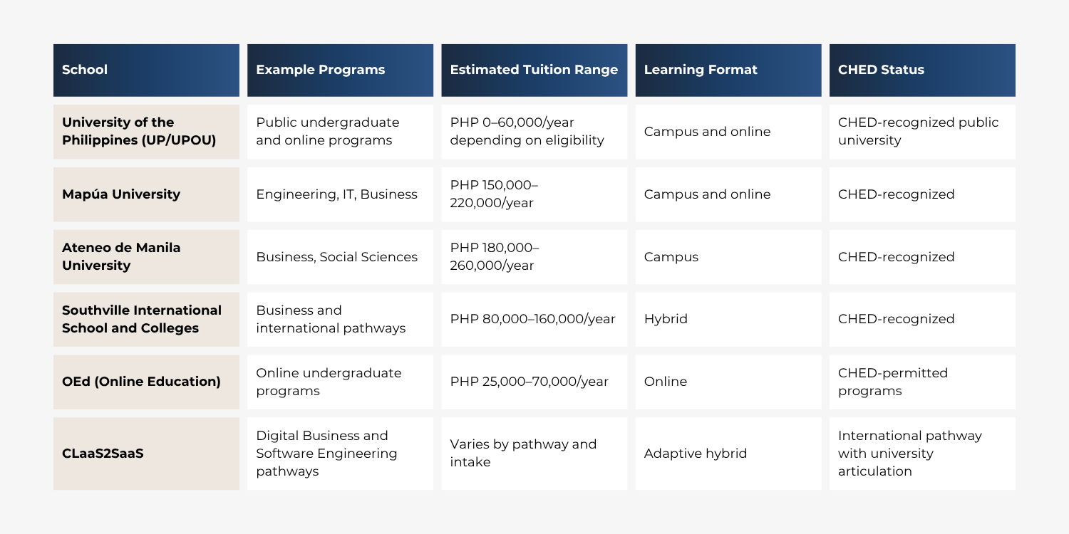 Tuition comparison table of CHED-recognized schools in the Philippines including UP, Mapúa, Ateneo, Southville, OEd, and CLaaS2SaaS with estimated tuition fees and learning formats.