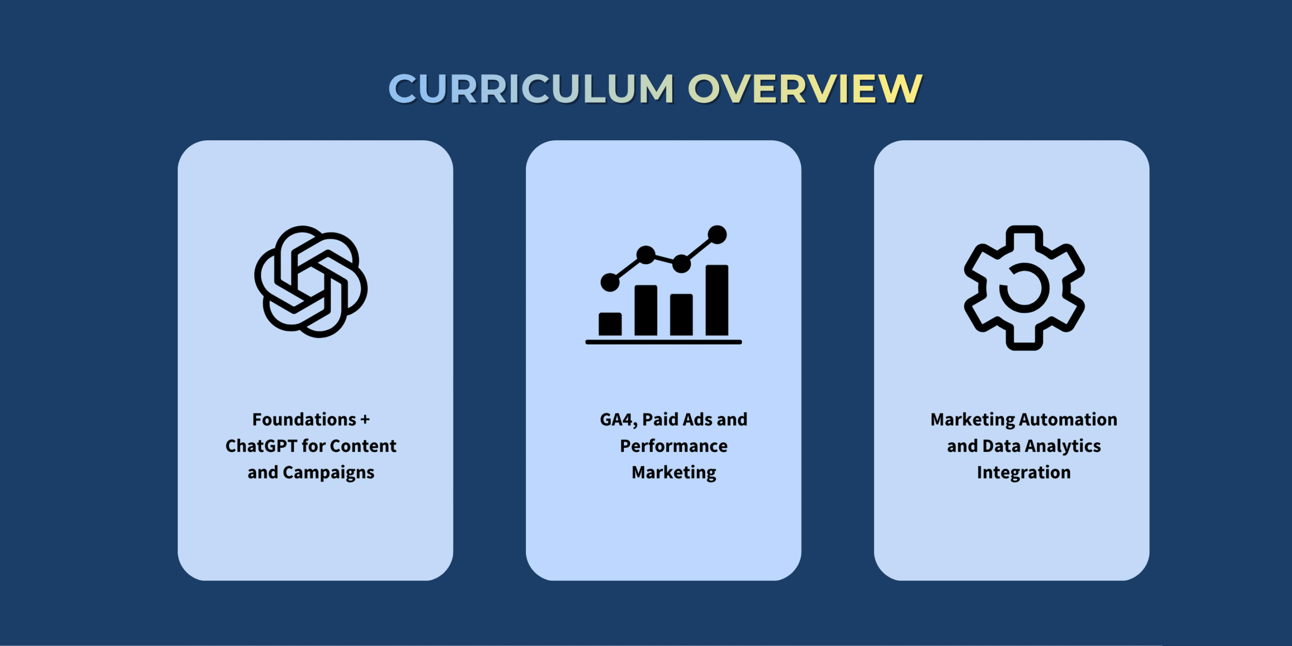 Digital marketing curriculum overview featuring AI-powered content creation with ChatGPT, GA4 analytics, paid advertising performance marketing, and marketing automation integrated with data analytics.