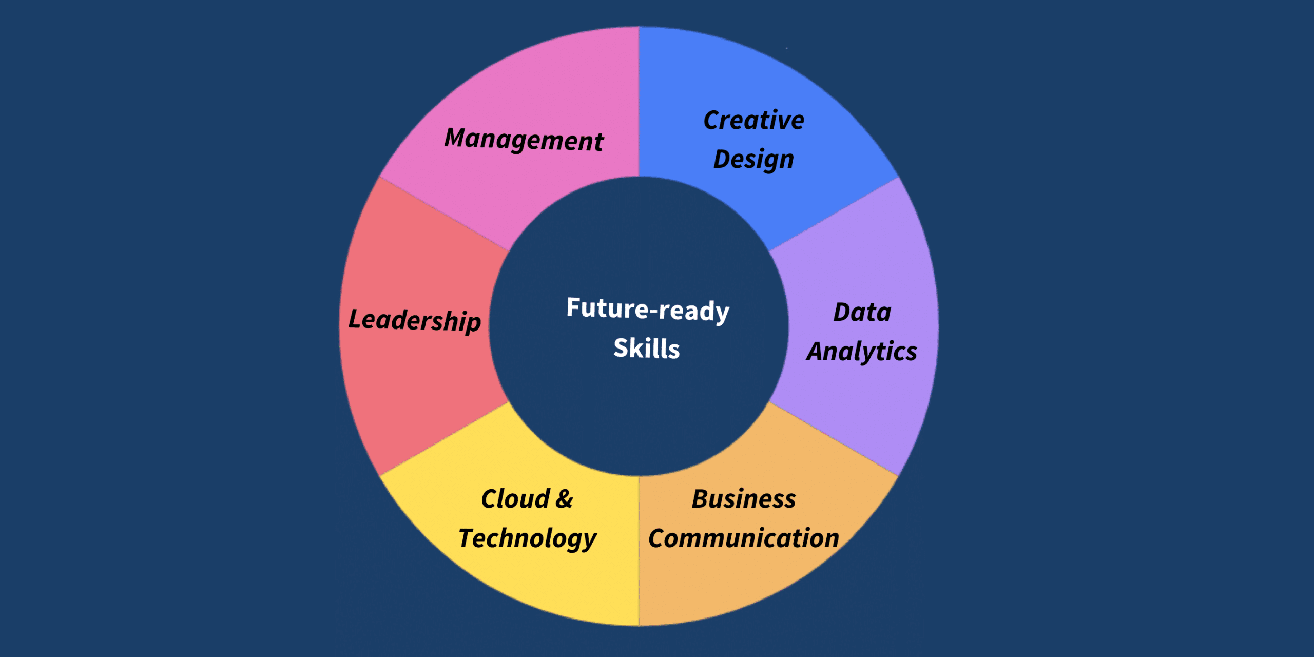 Future-ready skills infographic showing creative design, data analytics, business communication, and leadership capabilities.