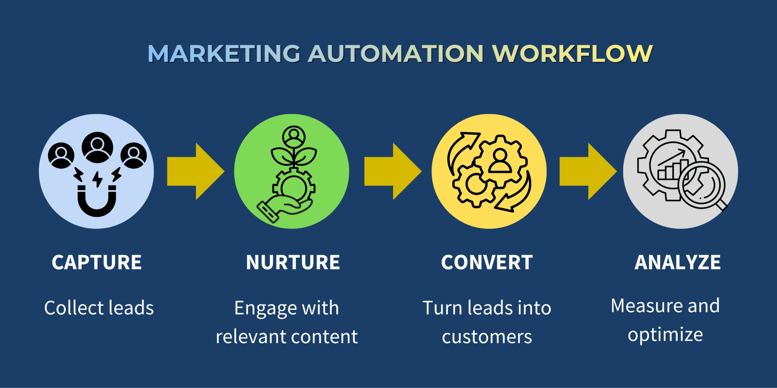 Marketing automation workflow for CRM and AI-powered marketing, showing lead capture, lead nurturing, customer conversion, and performance analytics to improve customer engagement and business growth.