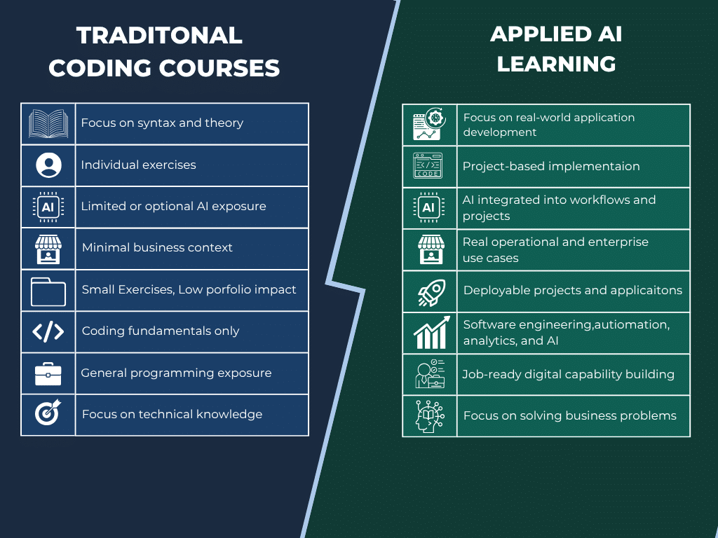 Comparison graphic showing how applied AI learning focuses on real-world projects, AI workflows, deployable applications, and job-ready digital skills.