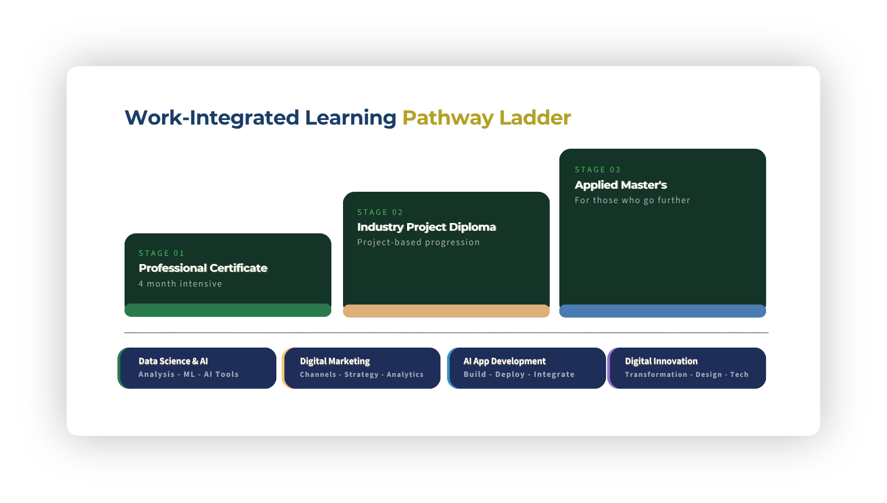 CLaaS2SaaS work-integrated learning pathway