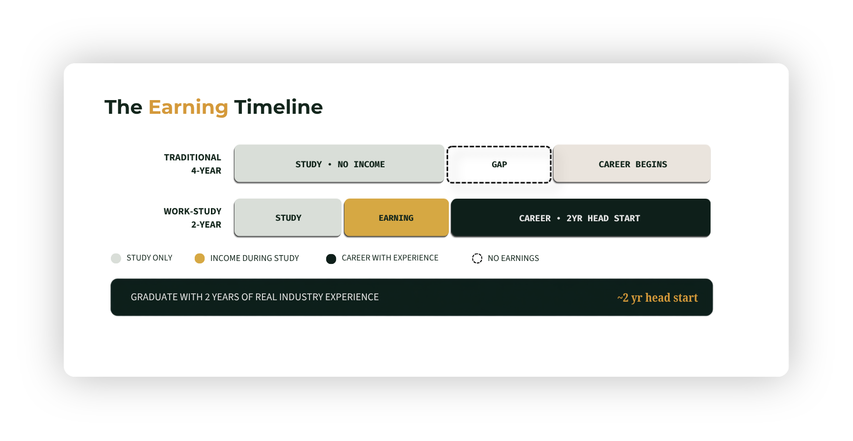 Earning timeline: traditional vs. work-study degree