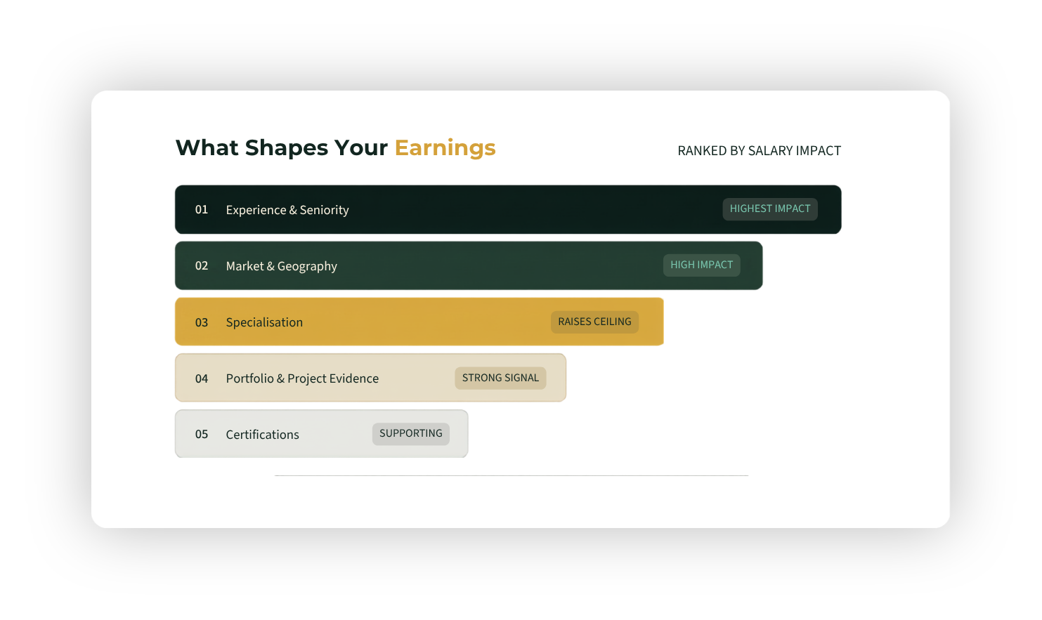 Five factors affecting digital business salaries