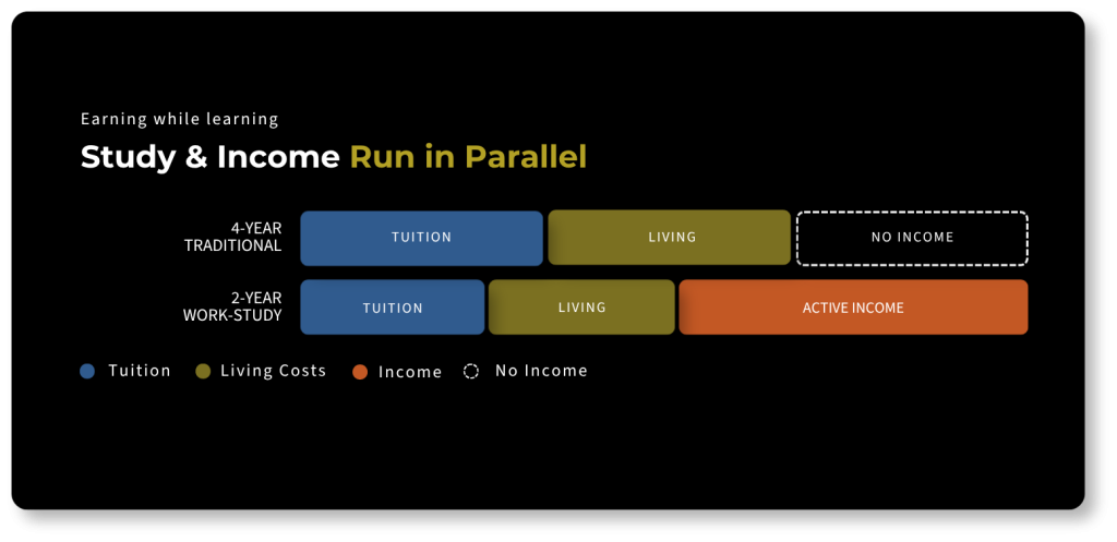 Bar chart comparing traditional and work-study degree income
