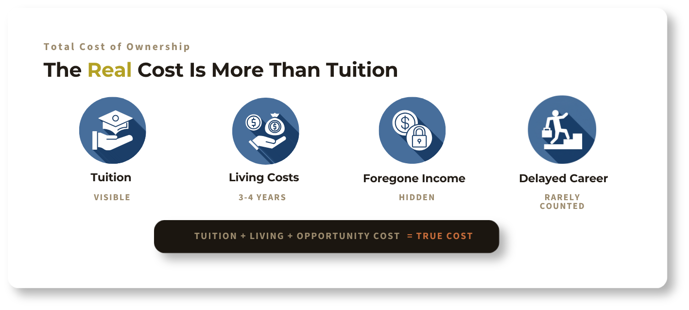Infographic showing the true cost of a degree