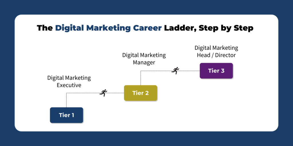 Digital marketing career ladder from executive to director