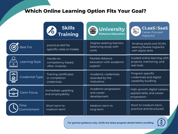 Comparison infographic showing how skills training, university distance education, and CLaaS2SaaS career-focused online learning support different learner goals.