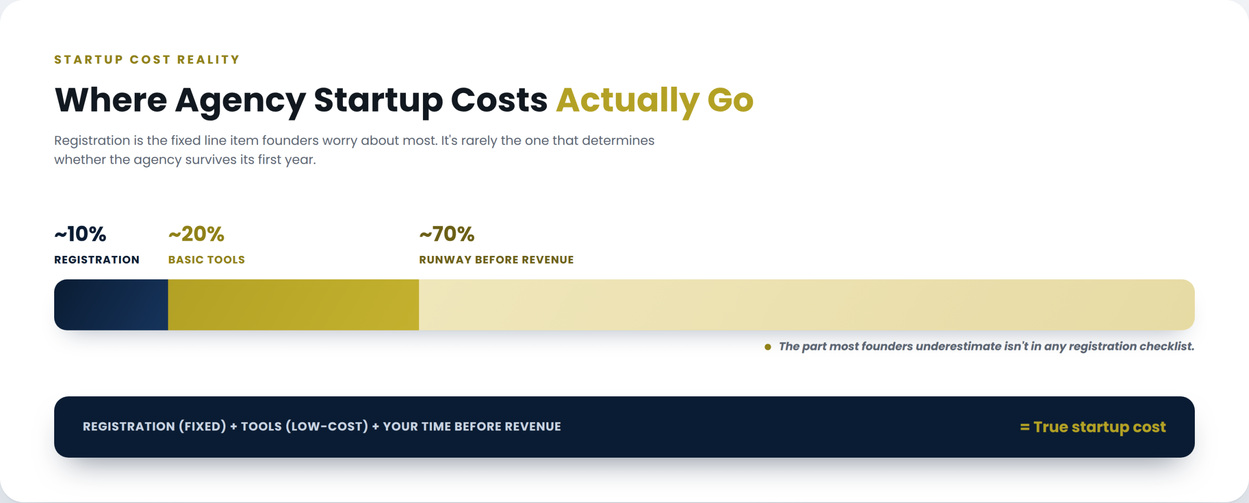 Digital marketing agency startup cost breakdown: registration, tools, and runway