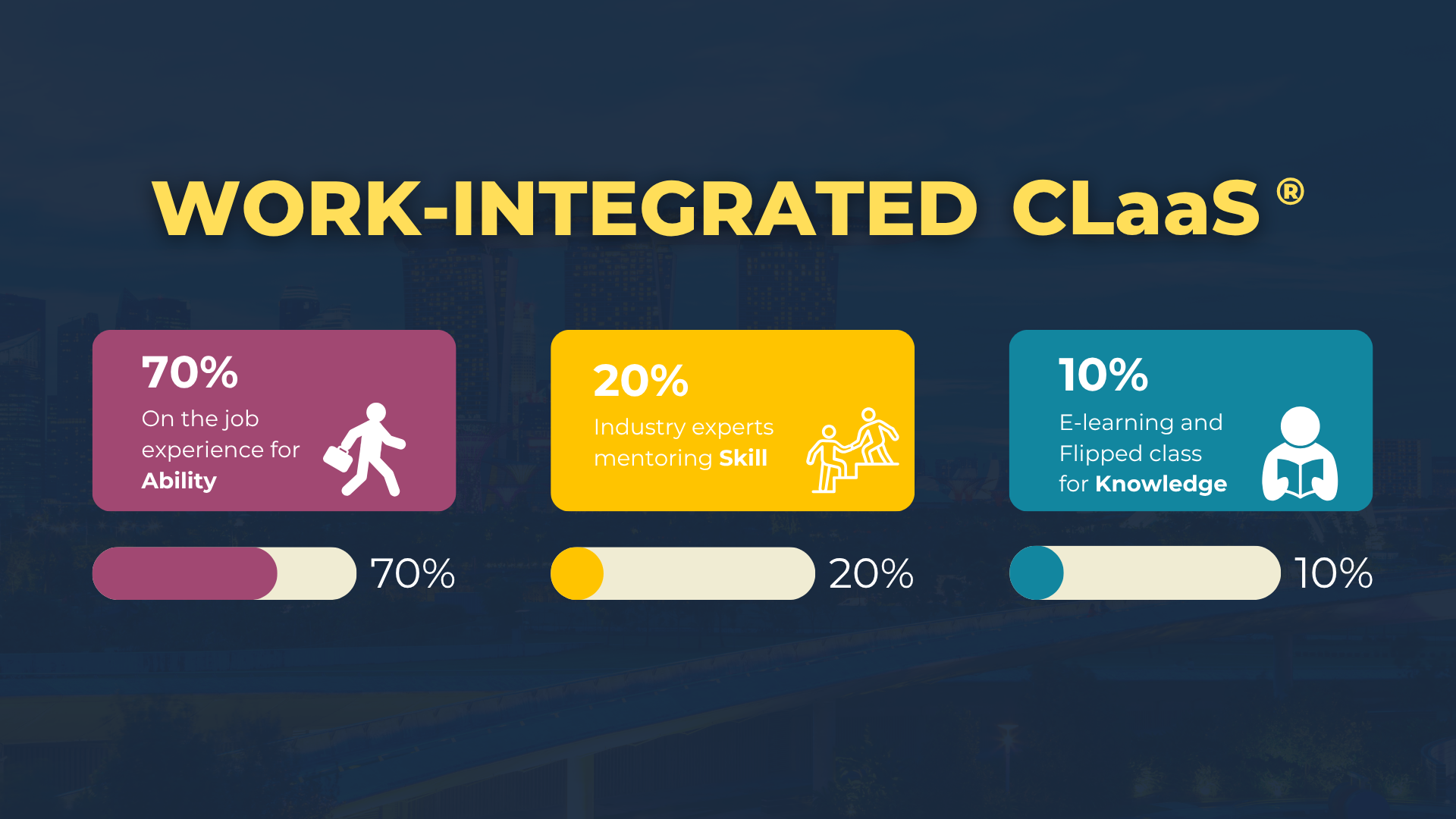 Claas2SaaS Work-Integrated 70-20-10 learning model