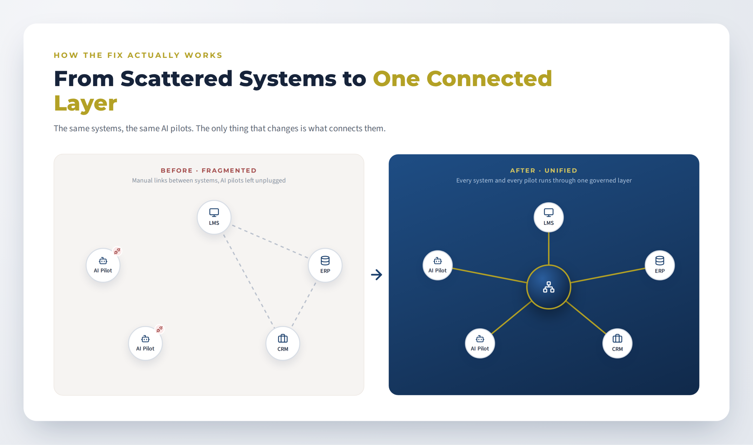 Diagram showing scattered AI pilots and disconnected university systems