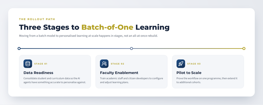 Three-stage roadmap for adopting an adaptive learning platform for universities: data readiness, faculty enablement, pilot to scale