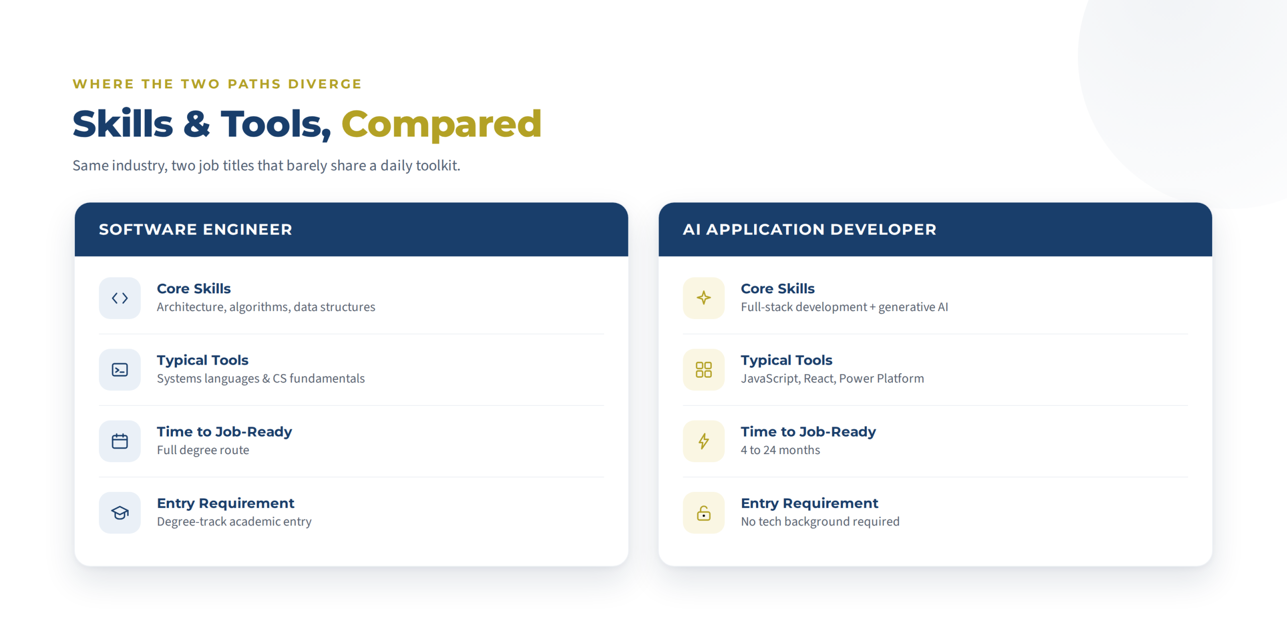 Software Engineer vs AI Application Developer skills, tools, time to job-ready, and entry requirements