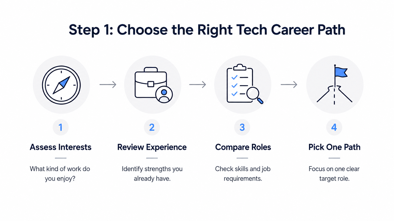 Step 1: How to choose the right tech career path