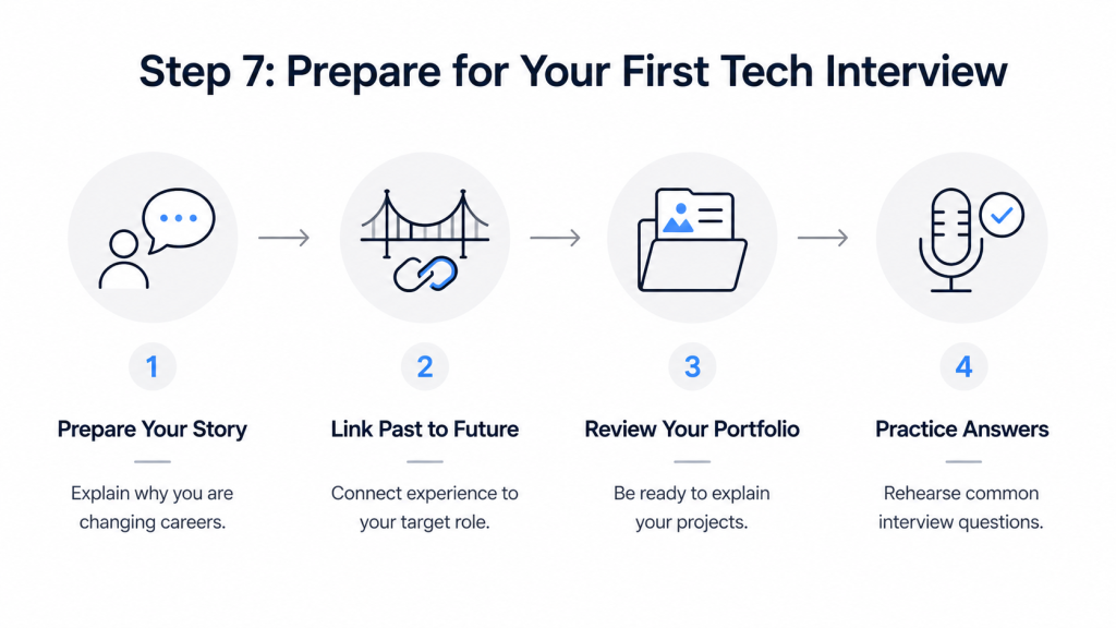 Step 7: How to prepare for your first tech job interview