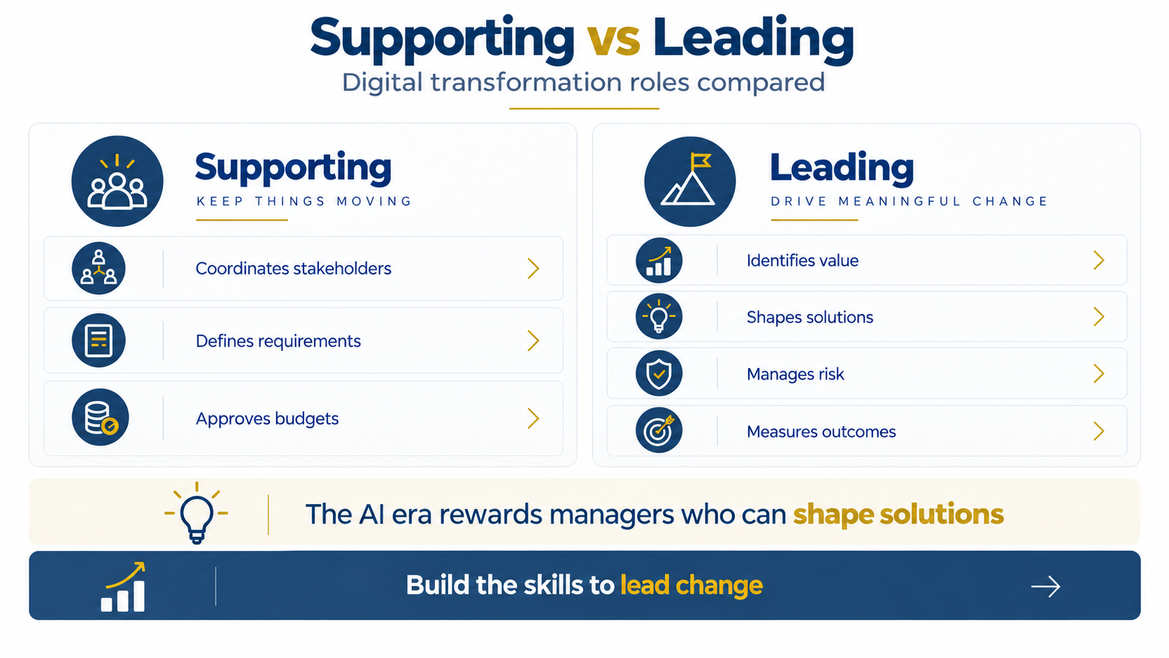 Supporting vs leading digital transformation roles for managers