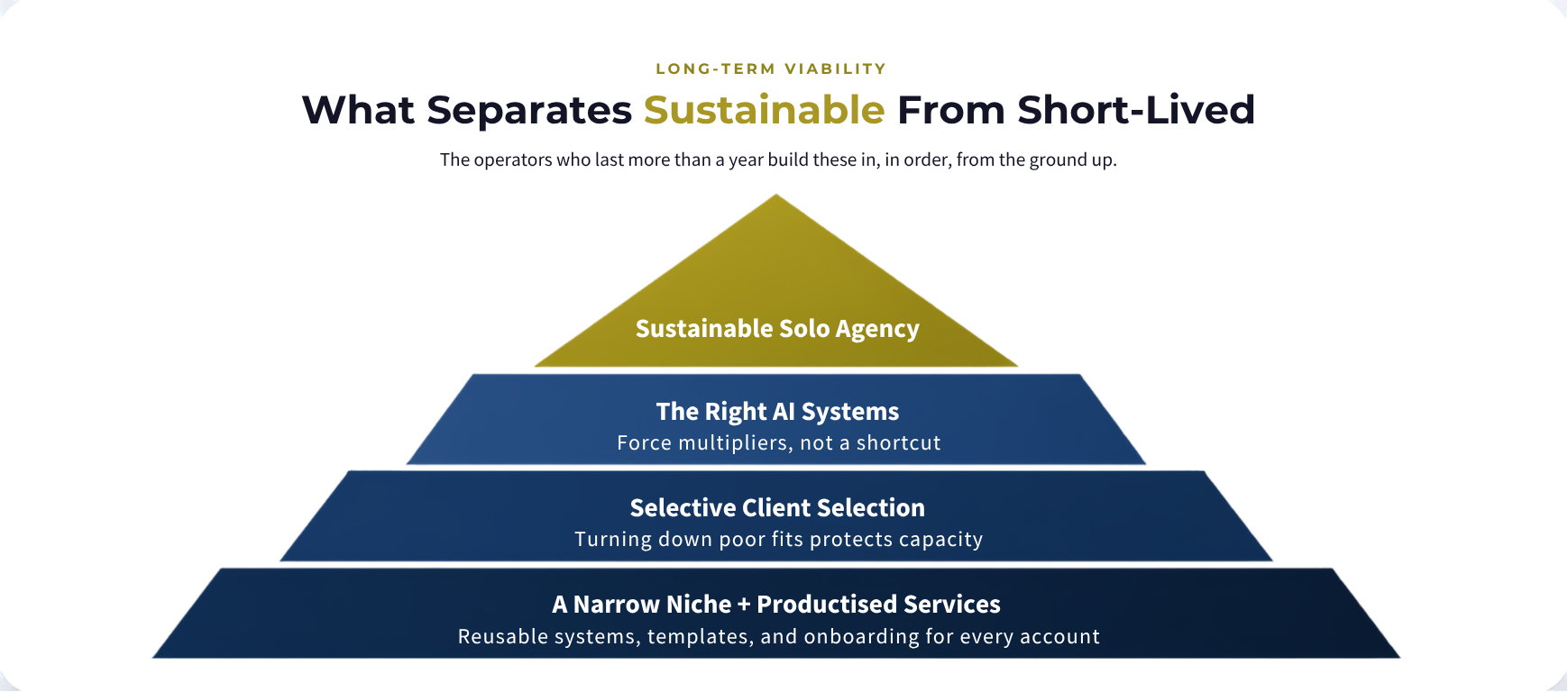 Sustainable solo agency pyramid: niche, productised services, client selection, and systems