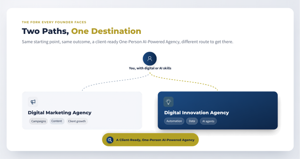 Diagram showing two One-Person AI-Powered Agency paths