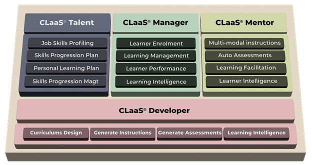 Diagram of the four Adaptive CLaaS AI agents: Talents, Developer, Manager and Mentor, delivering AI personalized learning at scale