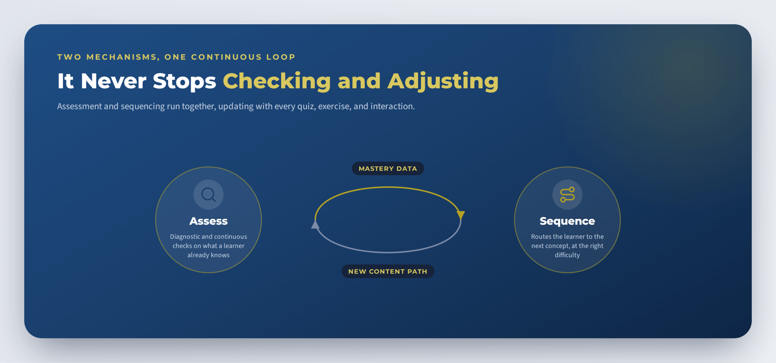 Continuous loop between assessment and content sequencing in an adaptive learning platform