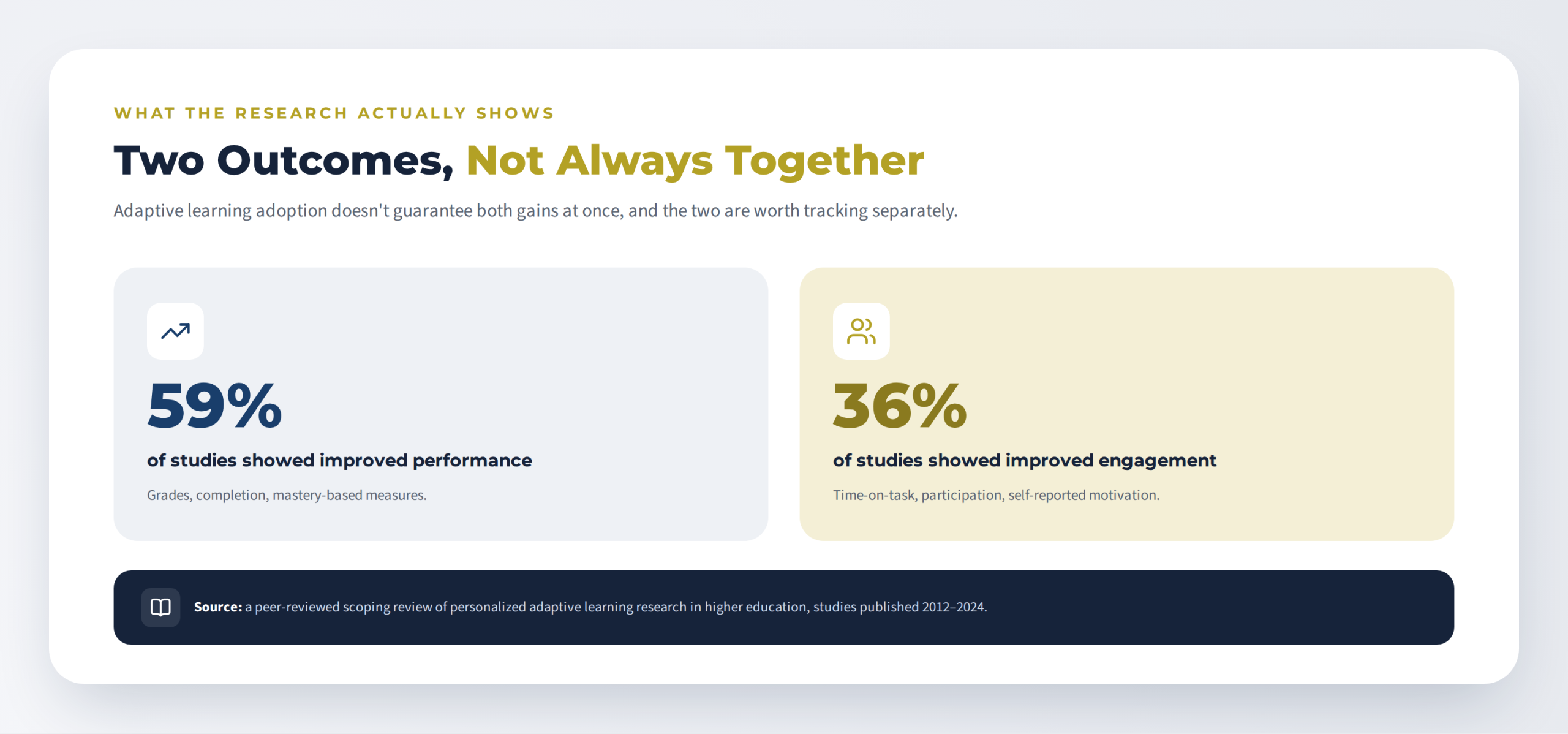 59 percent of studies found improved performance and 36 percent found improved engagement from adaptive learning