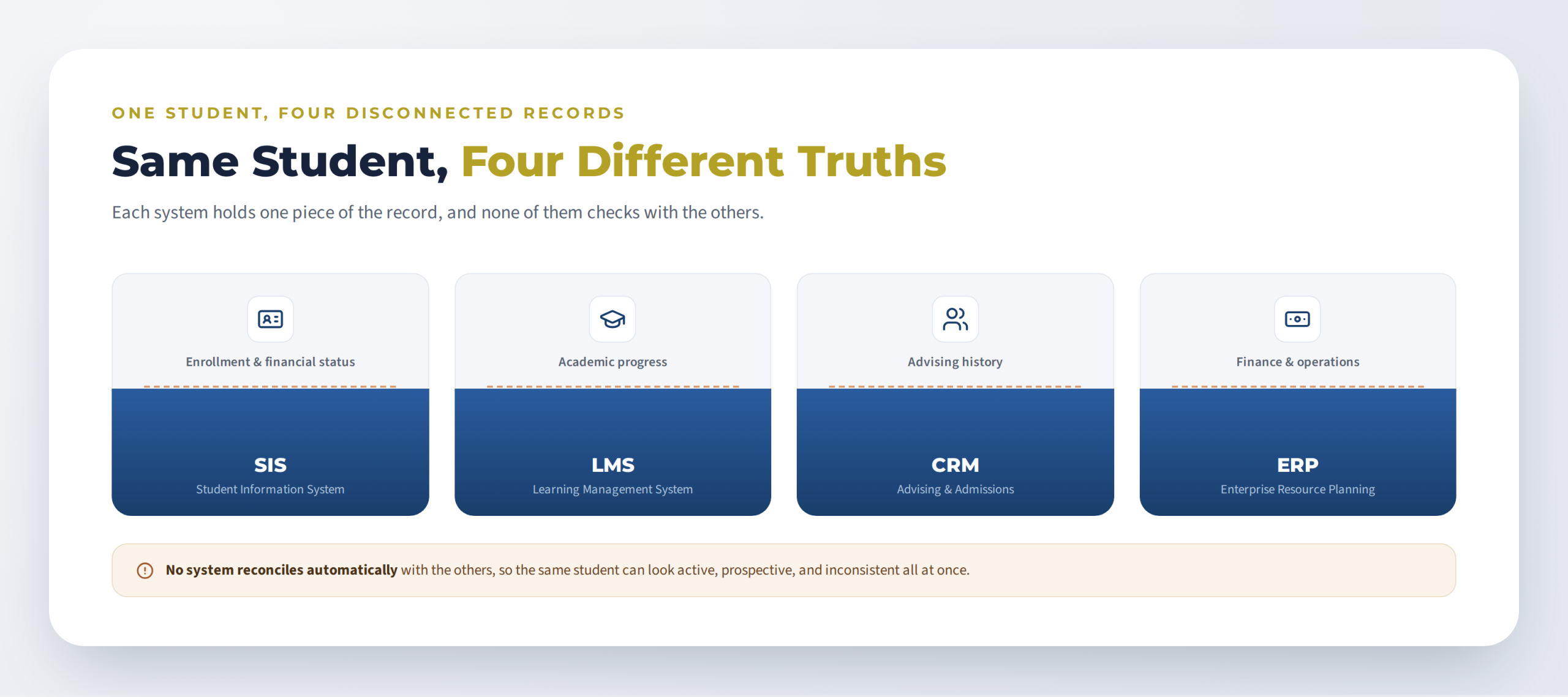 Four data silos, SIS, LMS, CRM and ERP, each holding a different disconnected fragment