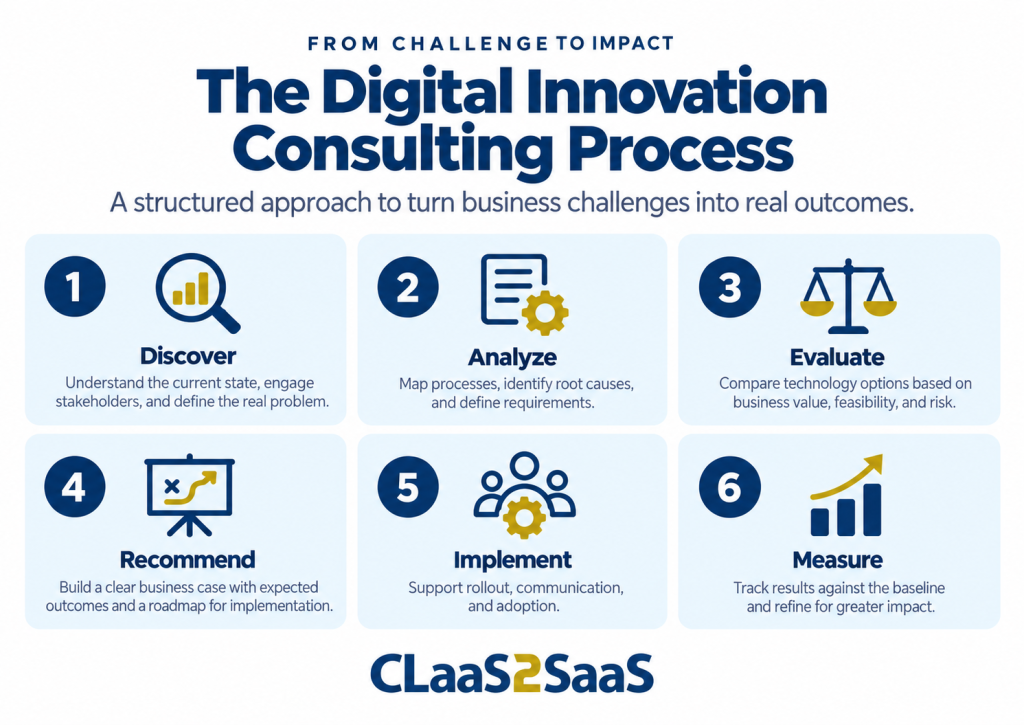 Digital innovation consulting process from discovery to measuring results