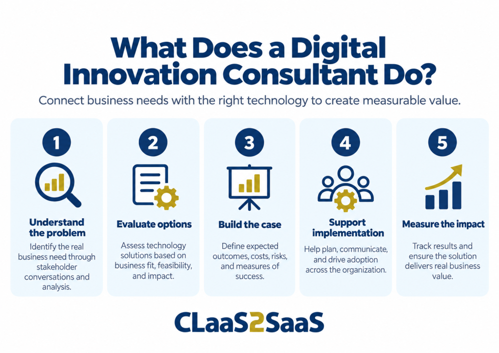 Digital innovation consultant roles from problem discovery to measuring business impact