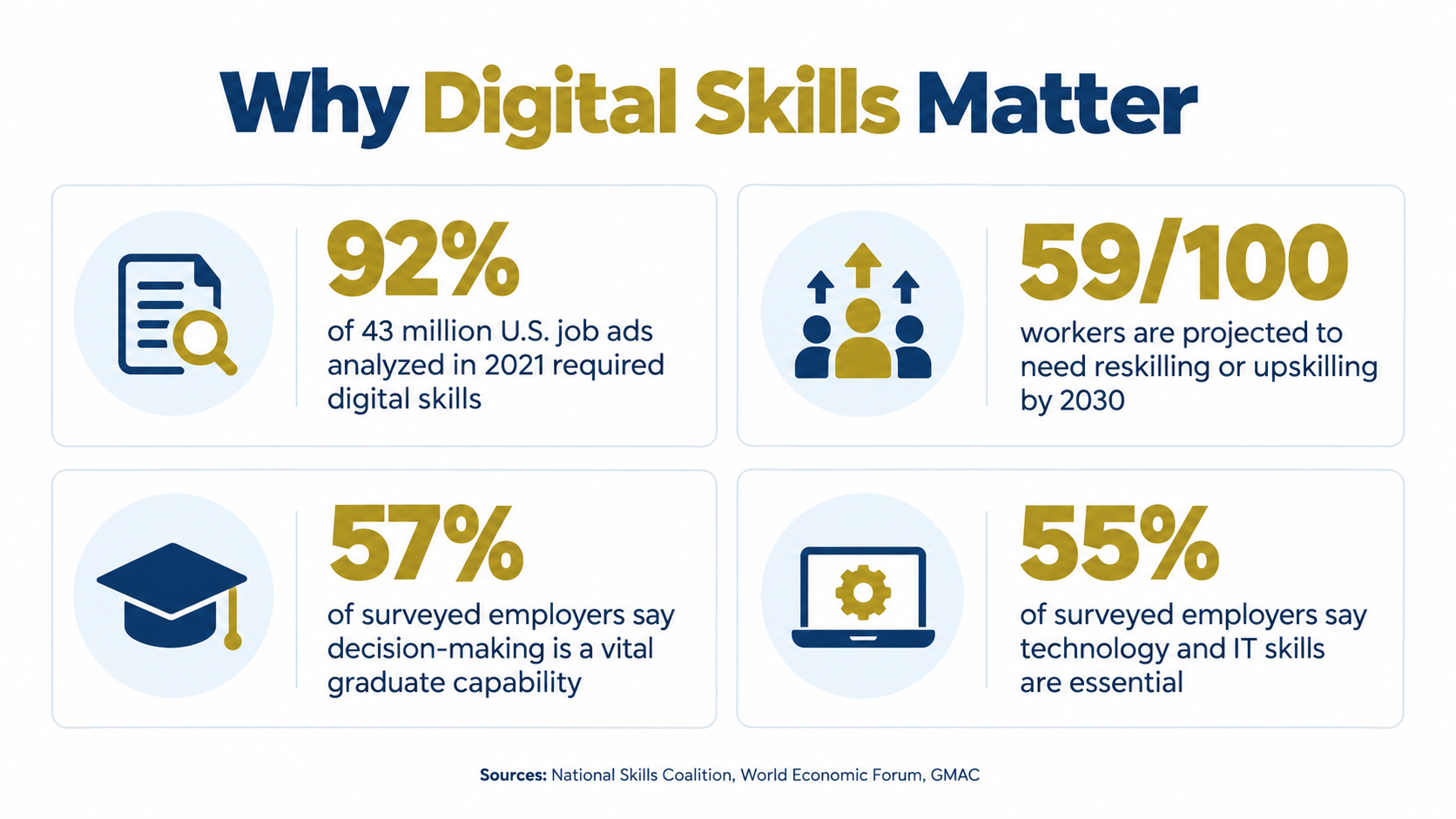 Digital skills statistics on jobs, reskilling, decision-making, and technology skills